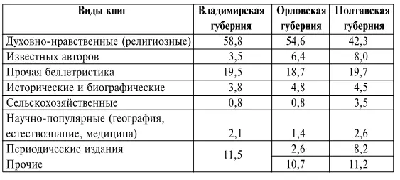 По данным обследования в Воронежской губернии в 1897 г на хуторах и в - фото 4