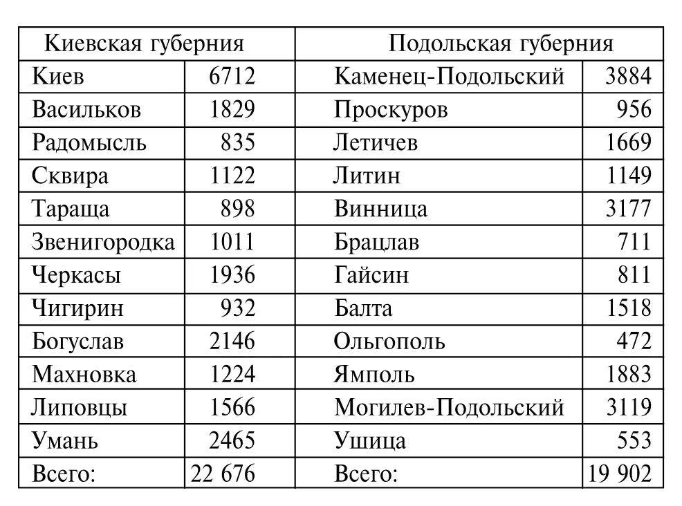 В 1815 г городское население Волыни насчитывало 28 836 лиц мужского пола из - фото 5