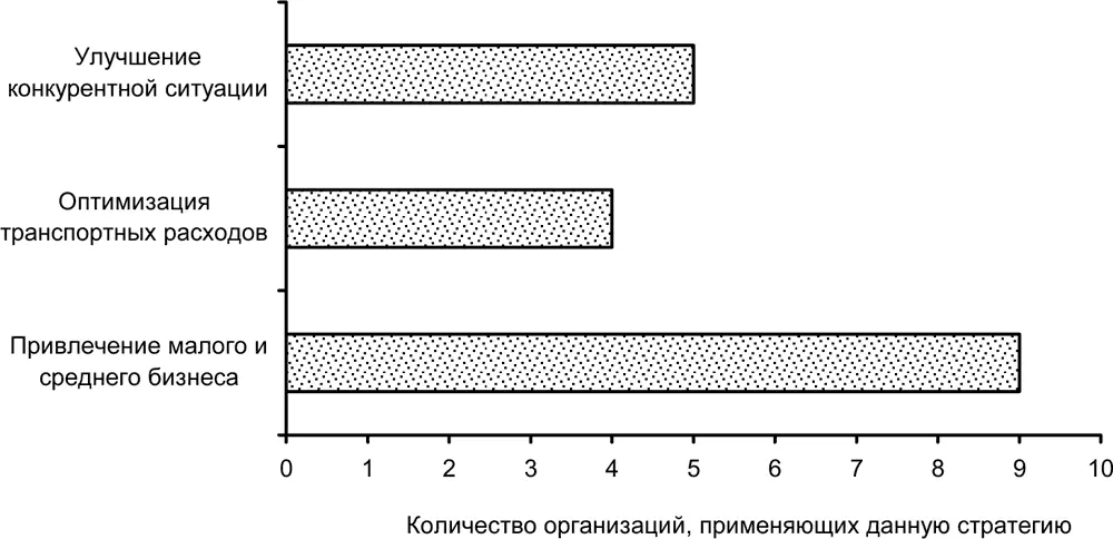 Рис 24Основные причины разделения контракта на лоты Для привлечения малого и - фото 4