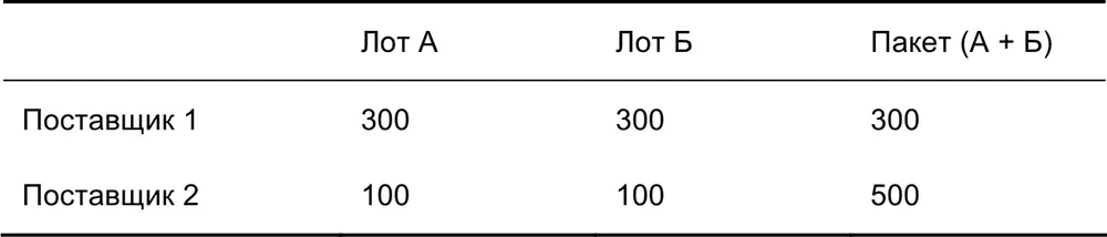 Как следует из таблицы оба лота положительно комплементарны для поставщика 1 - фото 18