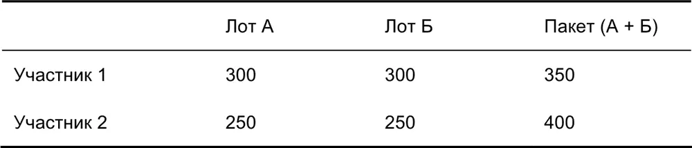 Если оба участника следуют доминантной стратегии и объявляют свои реальные - фото 19