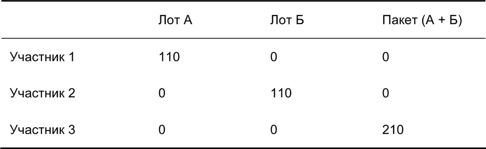 Учитывая текущие ставки оба контракта будут отданы участнику 3 Тем не менее - фото 21