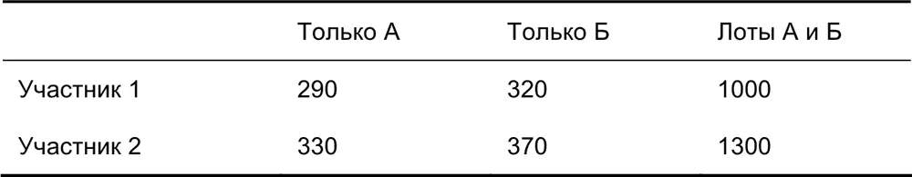В этом примере видно что поставка по обоим лотам для участников 1 и 2 означает - фото 22