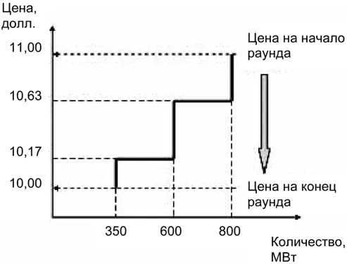 Рис 91Индивидуальные ставки раунд 6 В конце раунда закупщик строит кривую - фото 26
