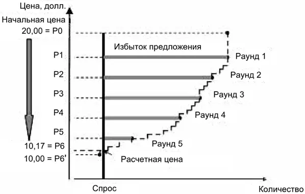 Рис 92Кривая совокупного предложения Практика проведения ряда дорогостоящих - фото 27