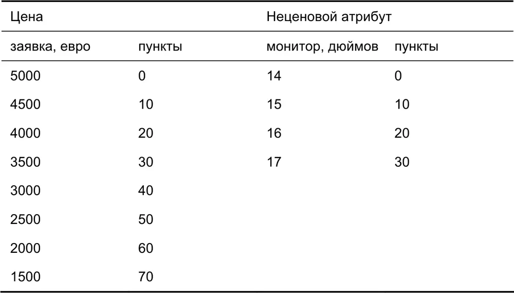 Максимальное количество пунктов 70 30 100 Мы предполагаем что участники - фото 32