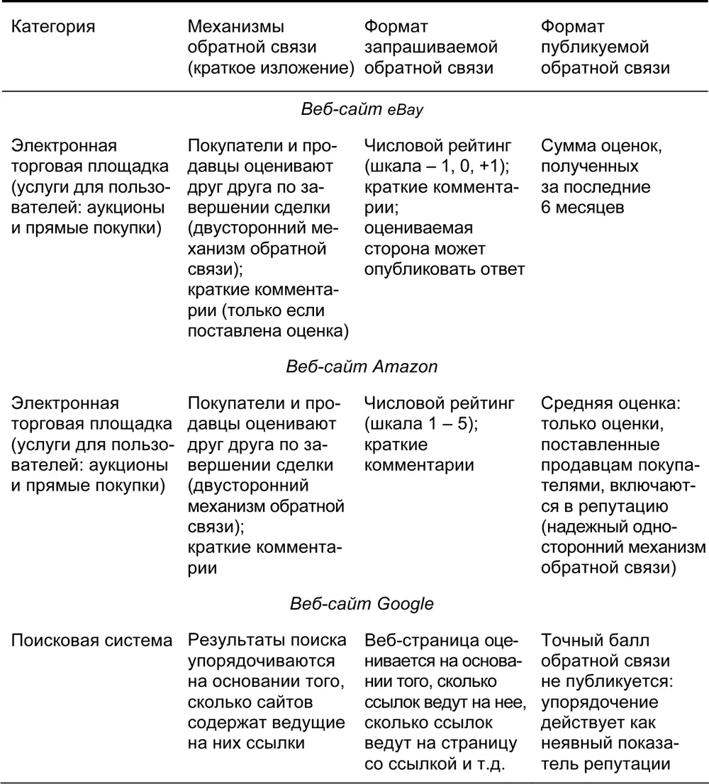Источник обработка результатов представленных в работе Dellarocas 2006 - фото 49