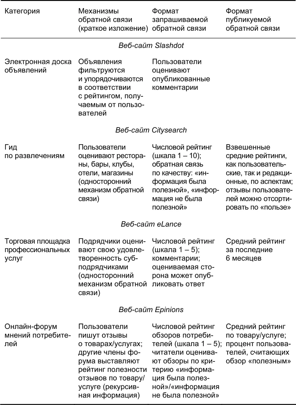Источник обработка результатов представленных в работе Dellarocas 2006 - фото 50