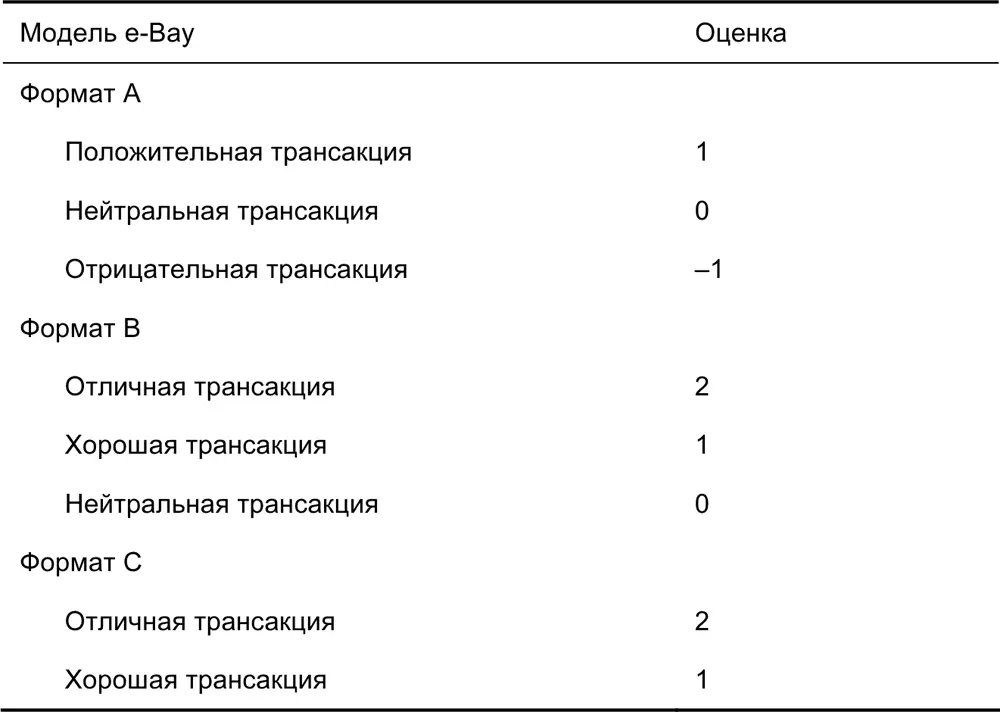 Мы предлагаем 1 использовать формат B 2 измерять репутацию как среднее - фото 54