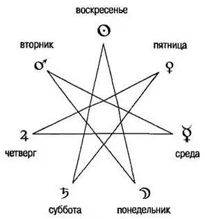 Схема 3 расстановка светил типичная для зодиака она похожа на схему 1 - фото 5