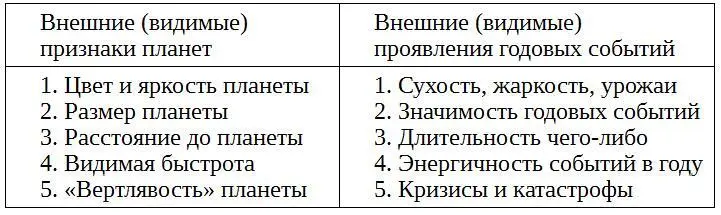 Пользуясь подобной таблицей нетрудно сделать прогноз о прогнозе что - фото 7