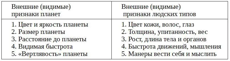 Пользуясь этой таблицей вглядимся в аналогии 1 Сатурн Для земного - фото 6