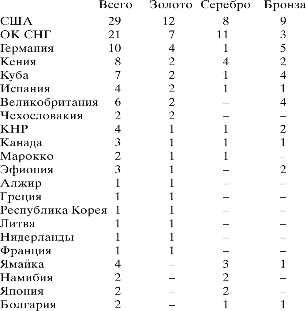 Всего обладателями олимпийских медалей стали легкоатлеты 35 стран золотых - фото 23