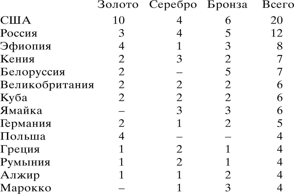 В индивидуальном зачете наибольших успехов добились Мэрион Джонс США 3 - фото 27