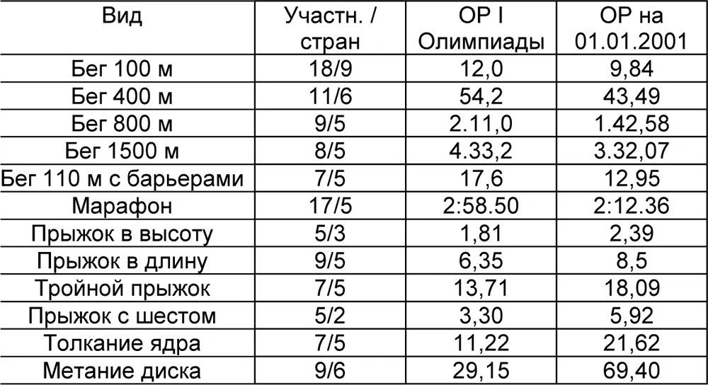 Неуклонный рост спортивных результатов практически во всех легкоатлетических - фото 29