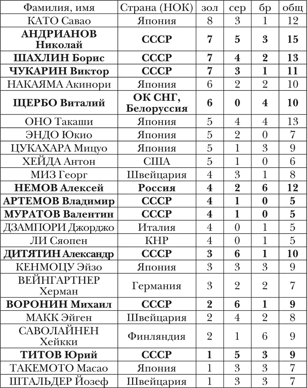 ЖЕНЩИНЫ не менее 5 медалей в целом СТРАНЫ спортсмены которых завоевывали - фото 7