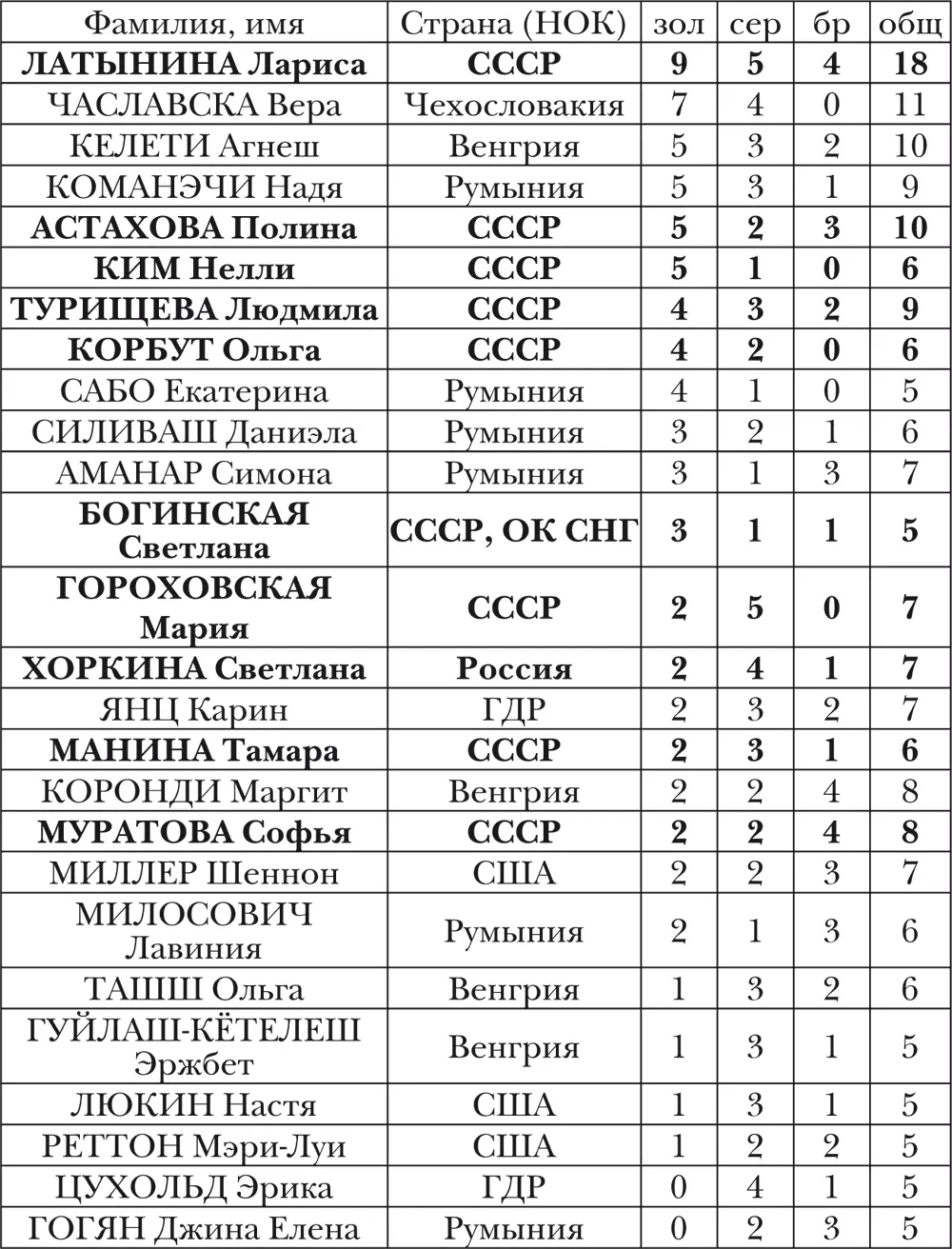 СТРАНЫ спортсмены которых завоевывали медали ОИ Художественная гимнастика - фото 8