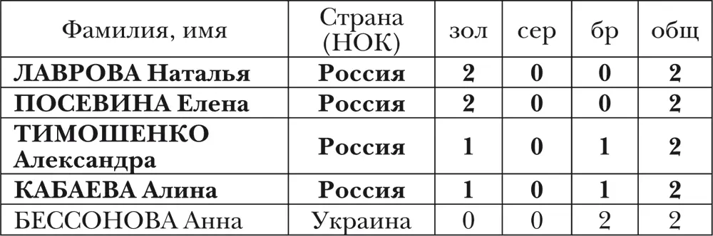 СТРАНЫ спортсменки которых завоевывали медали ОИ Прыжки на батуте Прыжки - фото 11