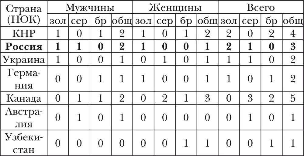 Конный спорт Олимпийскими видами конного спорта в настоящее время являются 1 - фото 15