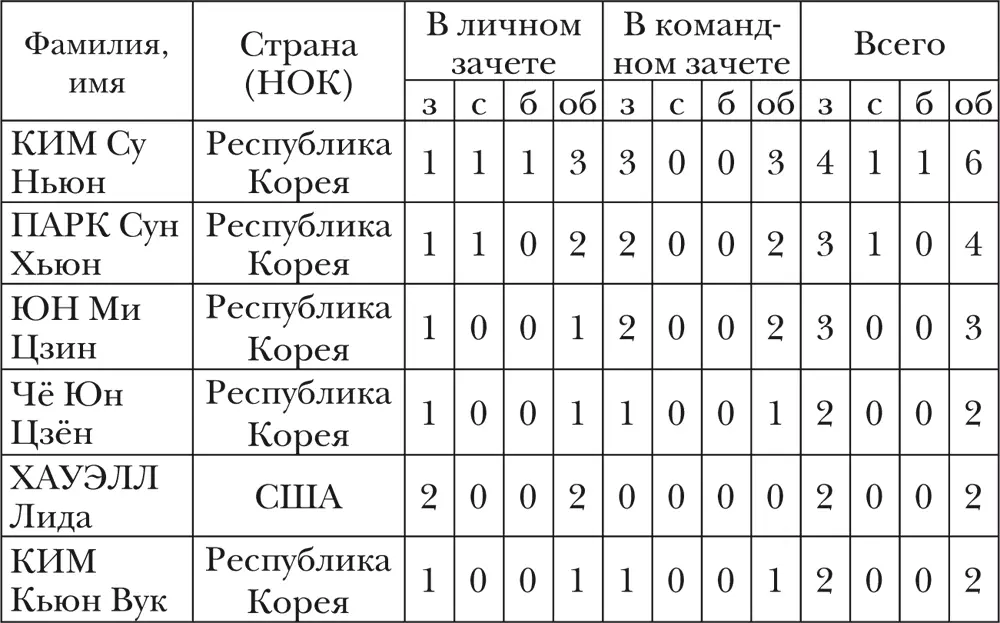 СТРАНЫ спортсмены которых завоевывали медали ОИ Стрельба пулевая Стрельба - фото 24