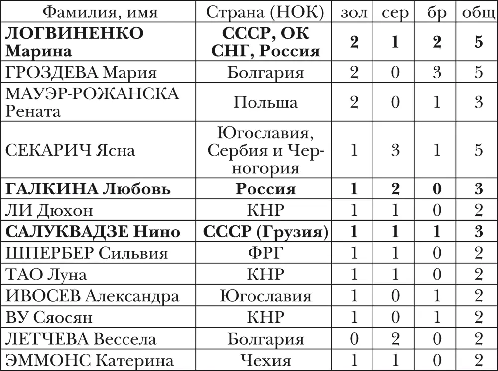 СТРАНЫ спортсмены которых завоевывали медали ОИ - фото 27