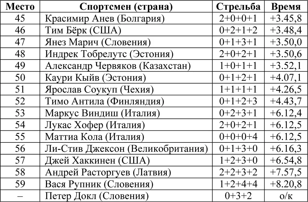 Индивидуальная гонка 20 км Гонка состоялась 18 февраля Принимали участие 88 - фото 6