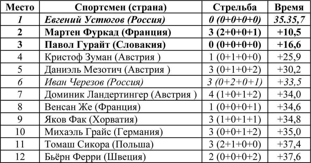 Эстафета 475 км Эстафетная гонка состоялась 26 февраля Принимали участие 19 - фото 10