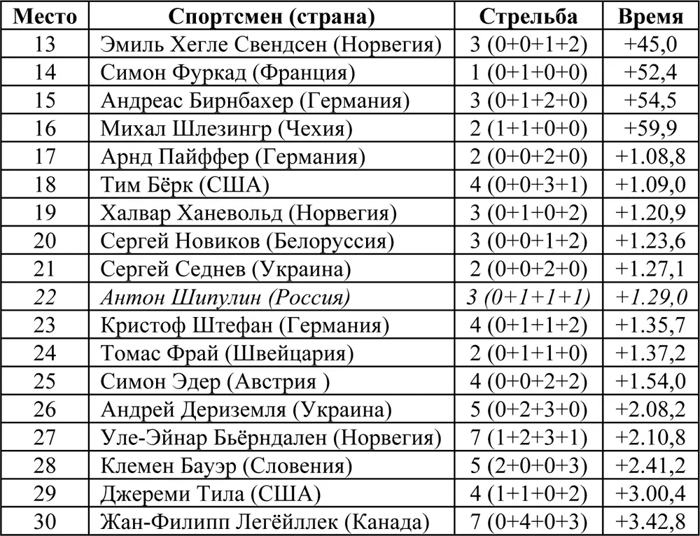 Эстафета 475 км Эстафетная гонка состоялась 26 февраля Принимали участие 19 - фото 11