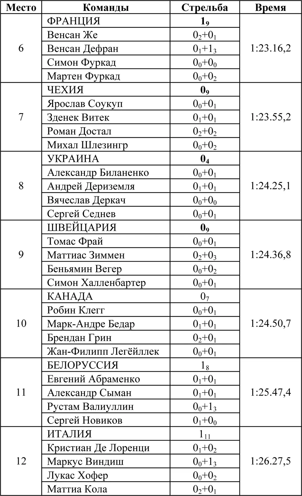 ЖЕНЩИНЫ Спринт 75 км Гонка прошла 13 февраля Принимали участие 88 - фото 13