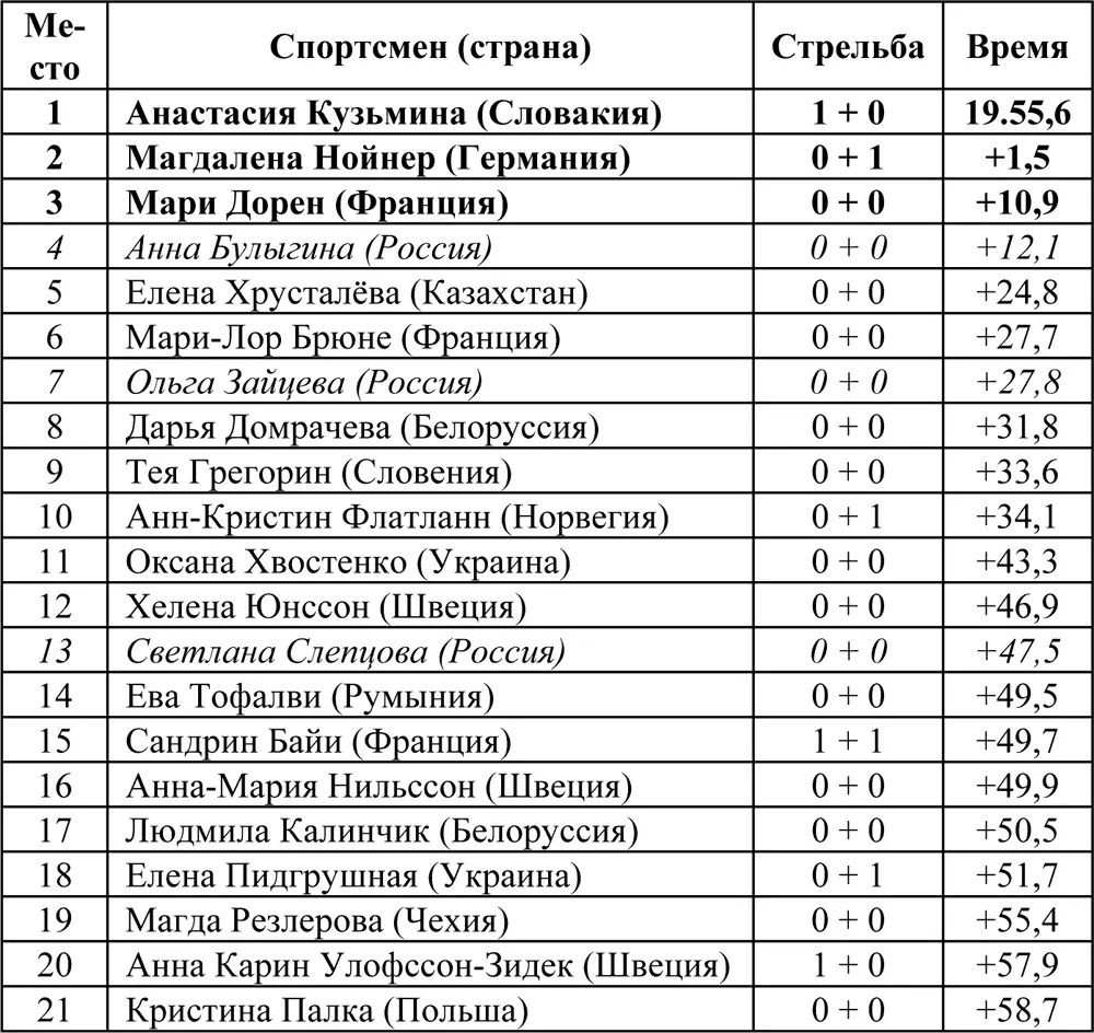 Гонка преследования 10 км Гонка состоялась 16 февраля Принимали участие 60 - фото 15