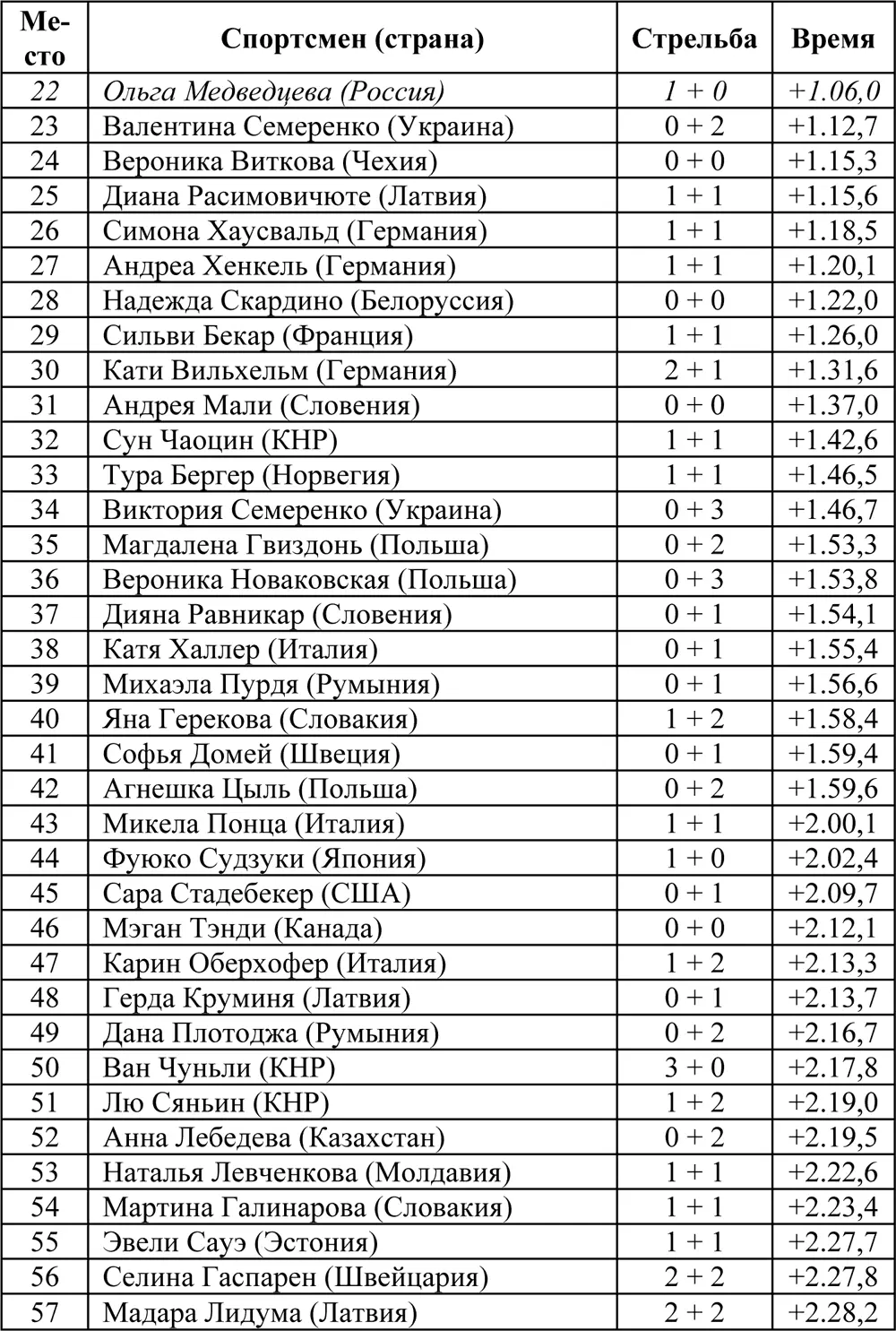 Гонка преследования 10 км Гонка состоялась 16 февраля Принимали участие 60 - фото 16