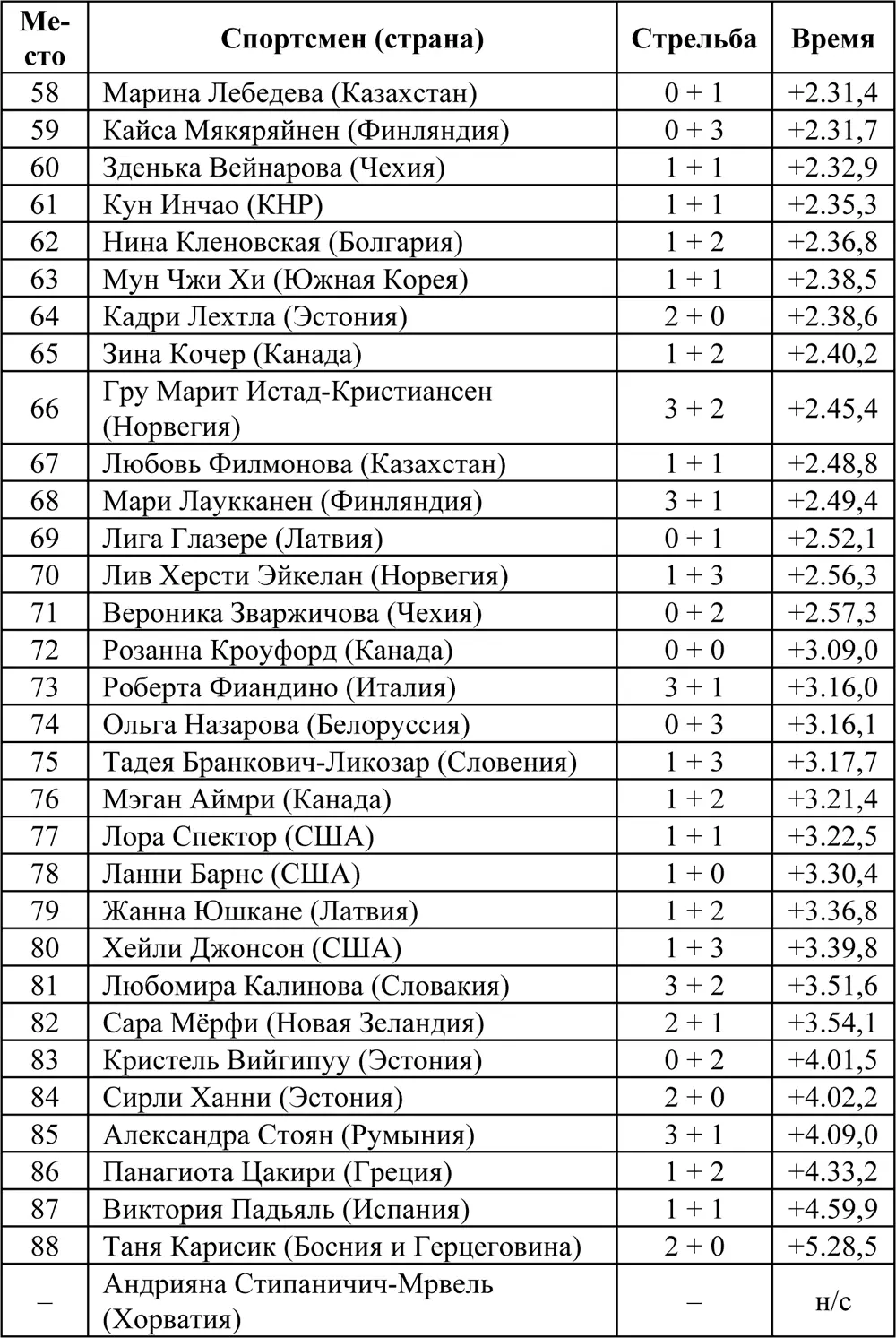 Гонка преследования 10 км Гонка состоялась 16 февраля Принимали участие 60 - фото 17