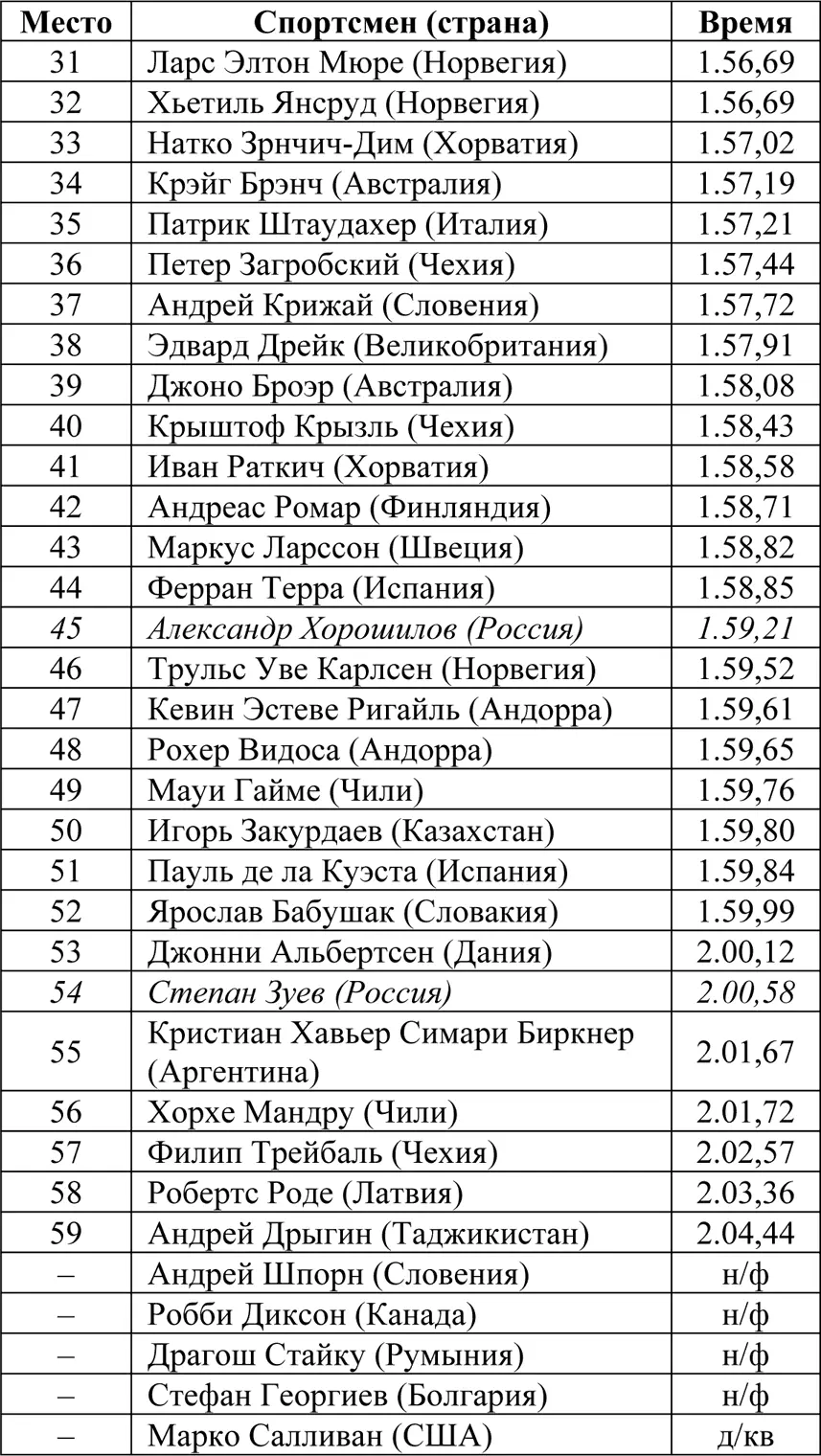 Комбинация Соревнования прошли 21 февраля Принимали участие 52 спортсмена из - фото 33