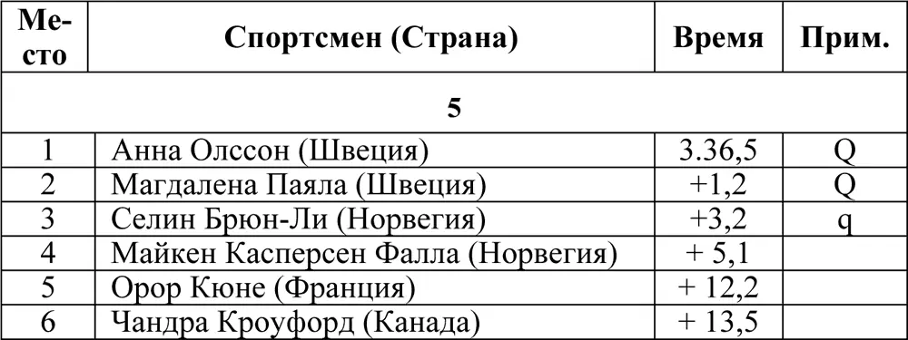 ПолуфиналыВ каждом полуфинале две победительницы проходят в финал Q Также в - фото 102
