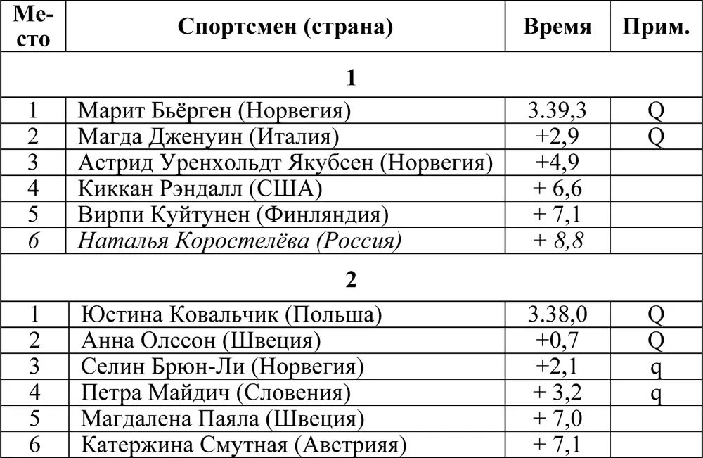 Финал Спринт Командное первенство Соревнования прошли 22 февраля - фото 103