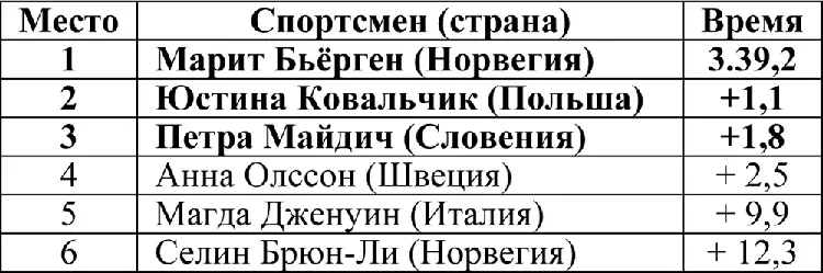 Спринт Командное первенство Соревнования прошли 22 февраля Фаворитом - фото 104