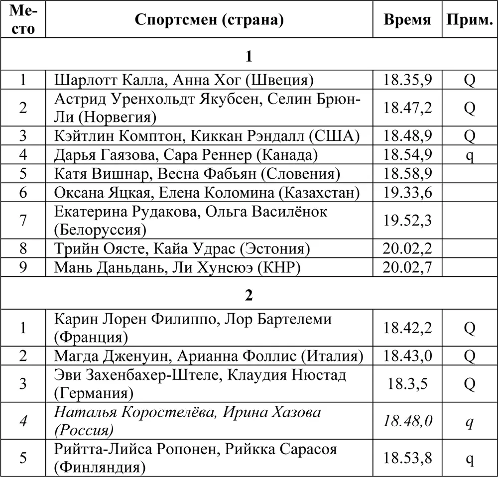Финал Индивидуальная гонка на 10 км Соревнования состоялись 15 февраля - фото 105