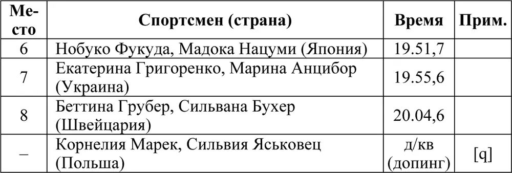 Финал Индивидуальная гонка на 10 км Соревнования состоялись 15 февраля - фото 106
