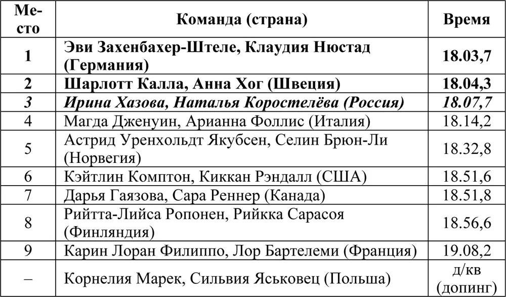 Индивидуальная гонка на 10 км Соревнования состоялись 15 февраля Принимали - фото 107