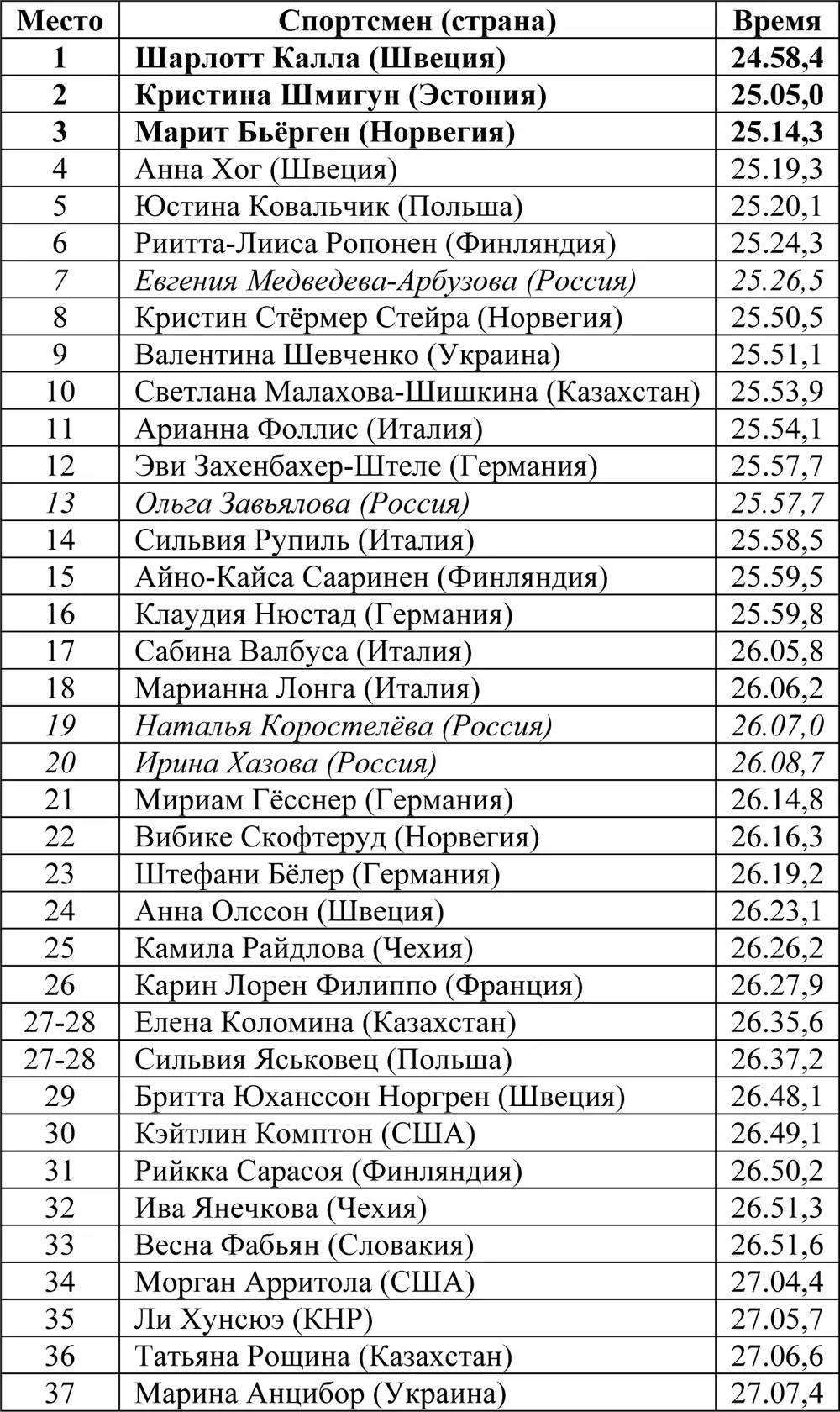 Скиатлон 75 км 75 км Соревнования прошли 19 февраля Принимали участие 68 - фото 108