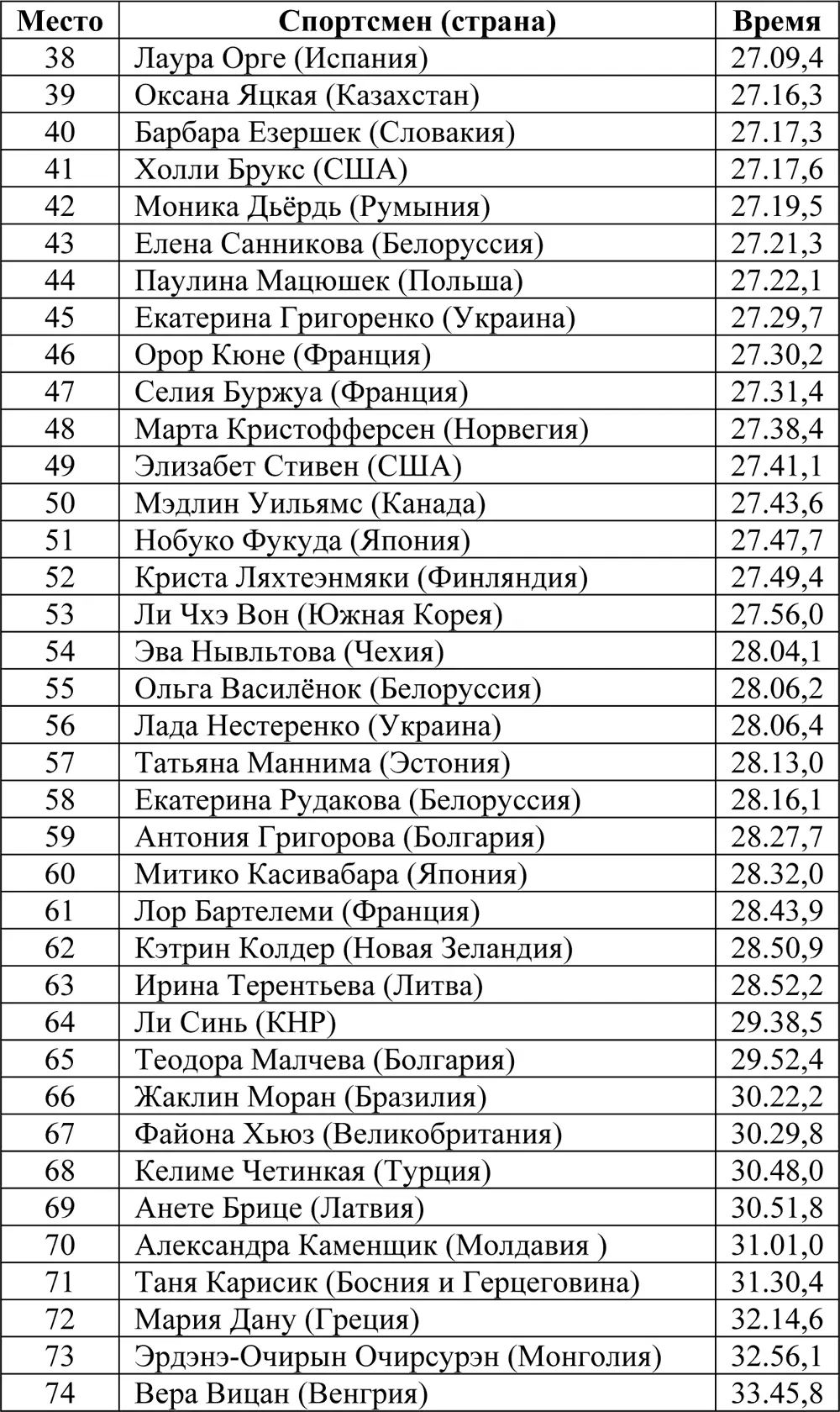 Скиатлон 75 км 75 км Соревнования прошли 19 февраля Принимали участие 68 - фото 109