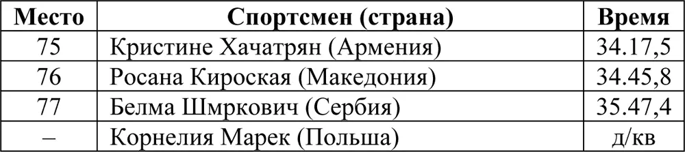 Скиатлон 75 км 75 км Соревнования прошли 19 февраля Принимали участие 68 - фото 110