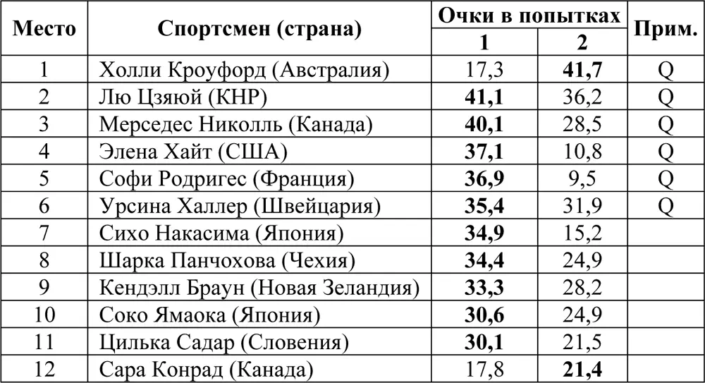 Финал Бордеркросс Соревнования по бордеркроссу в сноубординге среди женщин - фото 163