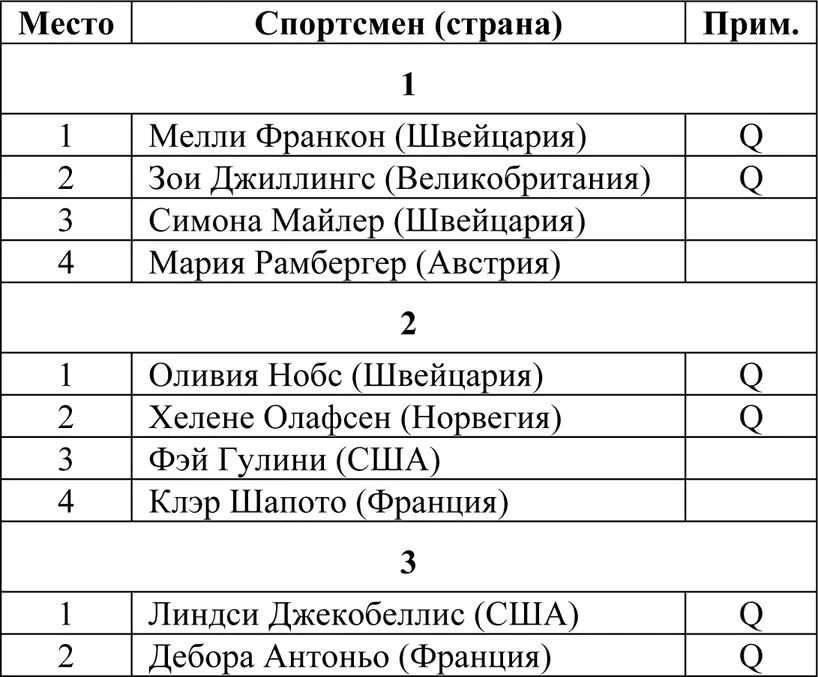 ПолуфиналыЗанявшие первые два места проходят в финал A остальные в финал B - фото 167