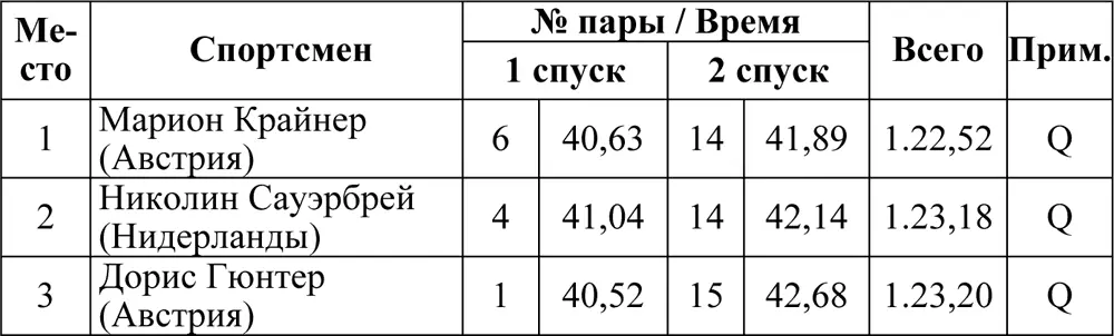 ⅛ финалаЗанявшие первые два места проходят в сдедующий круг - фото 171