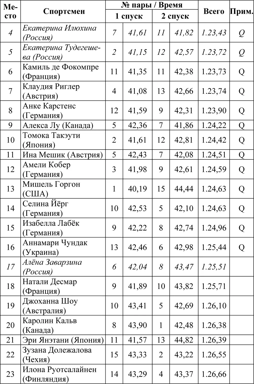 ⅛ финалаЗанявшие первые два места проходят в сдедующий круг - фото 172