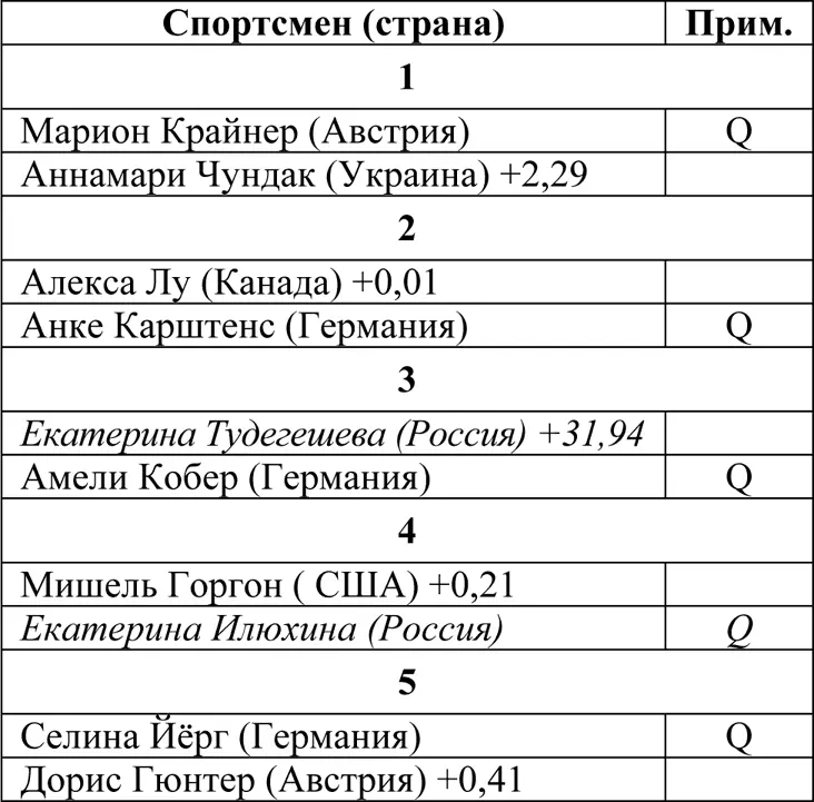 Четвертьфиналы ПолуфиналыЗанявшие первые два места проходят в финал A - фото 174