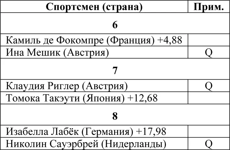 Четвертьфиналы ПолуфиналыЗанявшие первые два места проходят в финал A - фото 175