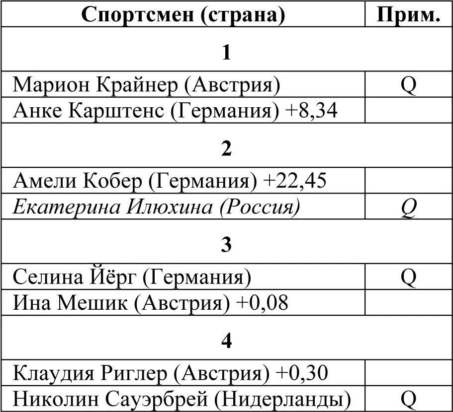 ПолуфиналыЗанявшие первые два места проходят в финал A остальные в финал B - фото 176