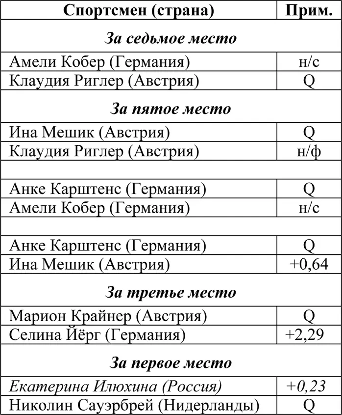 Распределение мест Страны и медали 19982010 Спортсмены и медали - фото 179